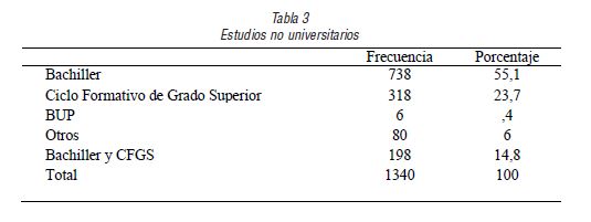 Estudios no universitarios