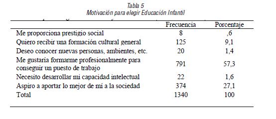 Motivaci&oacute;n para elegir Educaci&oacute;n Infantil