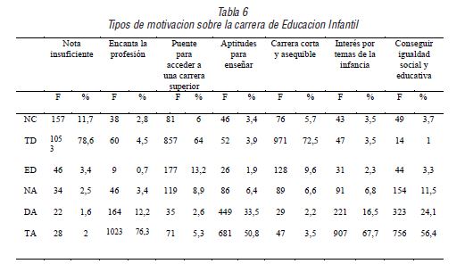 Tipos de motivacion sobre la carrera de Educacion Infantil