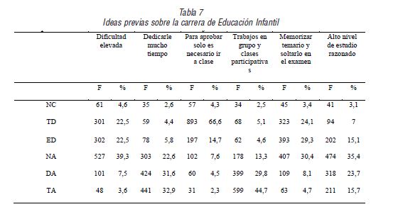 Ideas previas sobre la carrera de Educaci&oacute;n Infantil