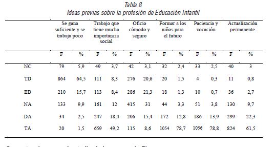 Ideas previas sobre la profesi&oacute;n de Educaci&oacute;n Infantil