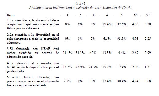 Actitudes hacia la diversidad e inclusión de los estudiantes de Grado