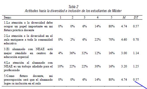 Actitudes hacia la diversidad e inclusión de los estudiantes de Máster