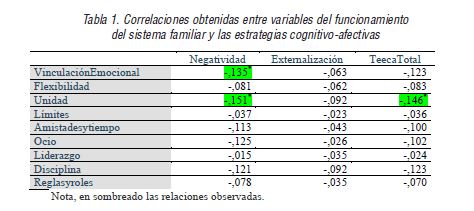 Correlaciones obtenidas entre variables del funcionamiento del sistema familiar y las estrategias cognitivo-afectivas