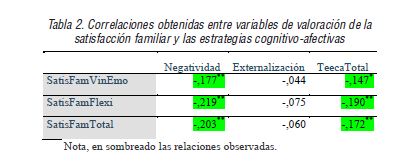 Correlaciones obtenidas entre variables de valoración de la satisfacción familiar y las estrategias cognitivo-afectivas