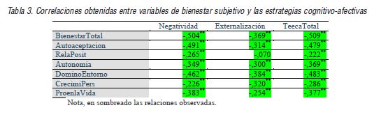 Correlaciones obtenidas entre variables de bienestar subjetivo y las estrategias cognitivo-afectivas
