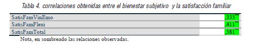 correlaciones obtenidas entre el bienestar subjetivo y la satisfacción familiar