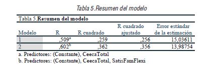 Resumen del modelo