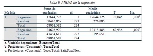 ANOVA de la regresión