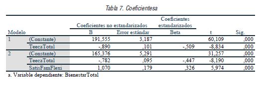 Coeficientesa