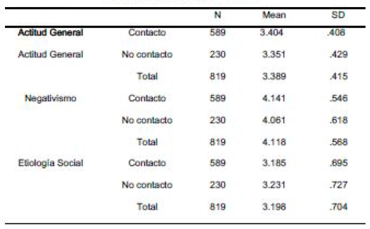 Estadísticos descriptivos del alumnado según si hatenido contacto o no con personas con trastorno mental