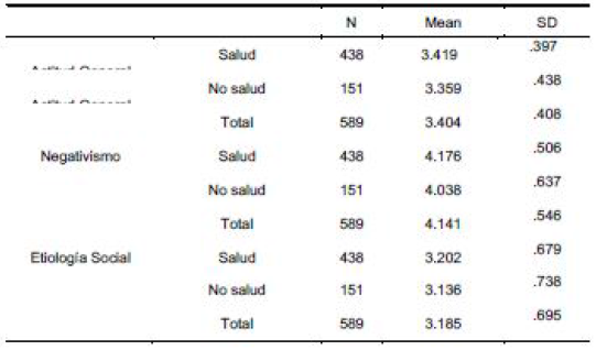 Estadísticos descriptivos del alumnado que ha tenido contacto según Titulación