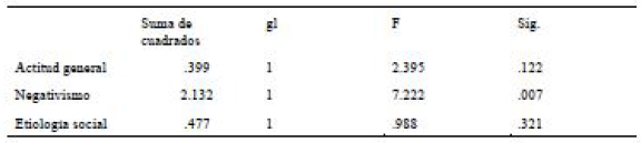 Análisis de varianza (ANOVA). Puntuación de las variables Actitudes general, Negativismo y Etiología social en alumnado con contacto con personas con trastorno mental según titulación