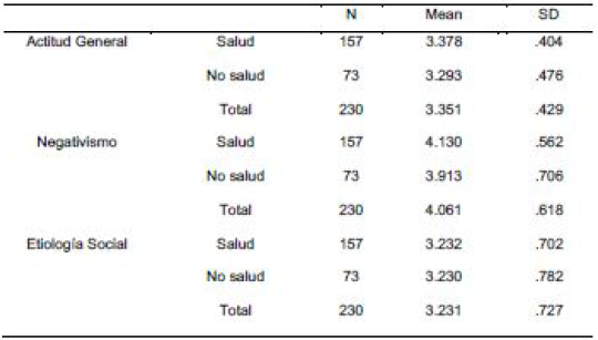 Estadísticos descriptivos del alumnado que no ha tenido contacto según Titulación