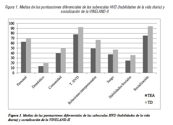 Medias de las puntuaciones diferenciales de las subescalas HVD (habilidades de la vida diaria) y socialización de la VINELAND-II