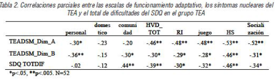 Correlaciones parciales entre las escalas de funcionamiento adaptativo, lossíntomas nucleares del TEA y el total de dificultades del SDQ en el grupo TEA