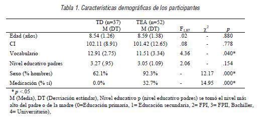 Características demográficas de los participantes