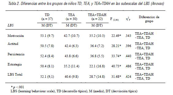 Diferencias entre los grupos de niños TD, TEA, y TEA+TDAH en las subescalas del LBS (Anovas)