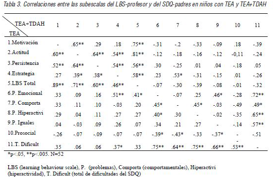Correlaciones entre las subescalas del LBS-profesor y del SDQ-padres en niños con TEA y TEA+TDAH