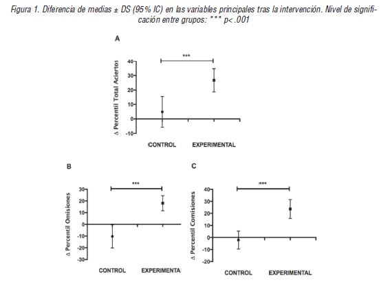 Diferencia de medias &plusmn; DS (95% IC) en las variables principales tras la intervenci&oacute;n. Nivel de significaci&oacute;n entre grupos: *** p< .001