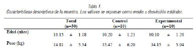 Caracter&iacute;sticas descriptivas de la muestra. Los valores se expresan como media &plusmn; desviaci&oacute;n est&aacute;ndar.