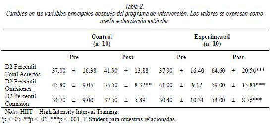 Cambios en las variables principales despu&eacute;s del programa deintervenci&oacute;n. Los valores se expresan como media &plusmn; desviaci&oacute;n est&aacute;ndar.