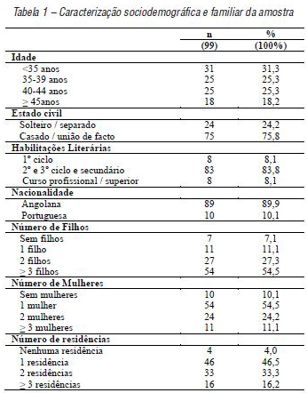 Caracterização sociodemográfica e familiar da amostra