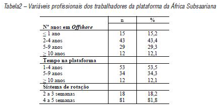 Variáveis profissionais dos trabalhadores da plataforma da África Subsaariana