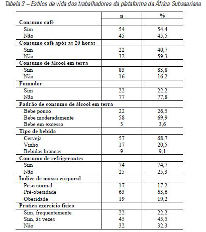 Estilos de vida dos trabalhadores da plataforma da África Subsaariana