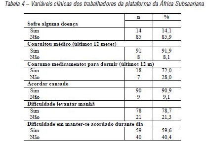 Variáveis clínicas dos trabalhadores da plataforma da África Subsaariana