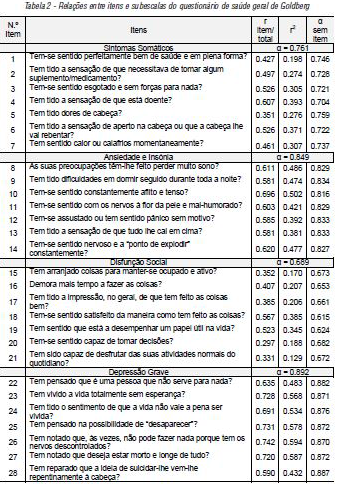 Rela&ccedil;&otilde;es entre itens e subescalas do question&aacute;rio de sa&uacute;de geral de Goldberg