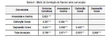 Matriz de Correla&ccedil;&atilde;o de Pearson entre sub-escalas