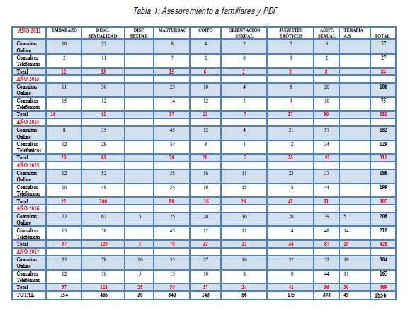 Asesoramiento a familiares y PDF