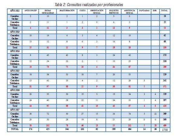 Consultas realizadas por profesionales