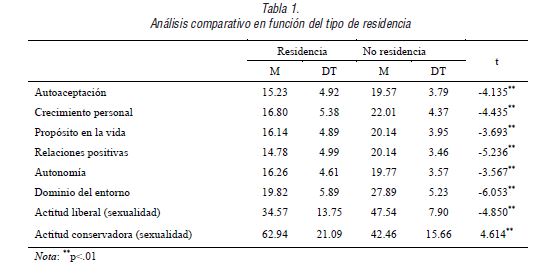 An&aacute;lisis comparativo en funci&oacute;n del tipo de residencia
