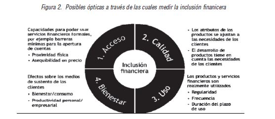 Posibles ópticas a través de las cuales medir la inclusión finanicera