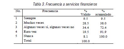 Frecuencia a servicios financieros