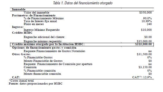 Datos del financiamiento otorgado