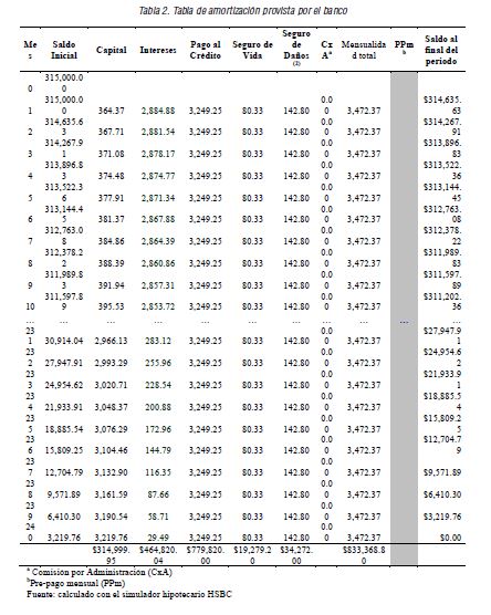 Tabla de amortización provista por el banco