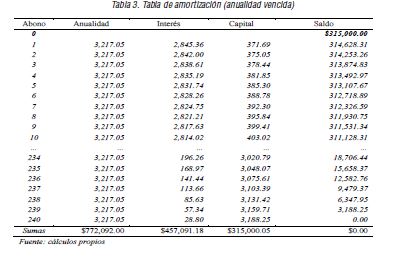 Tabla de amortización (anualidad vencida)