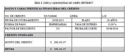Datos y características del crédito INFONAVIT