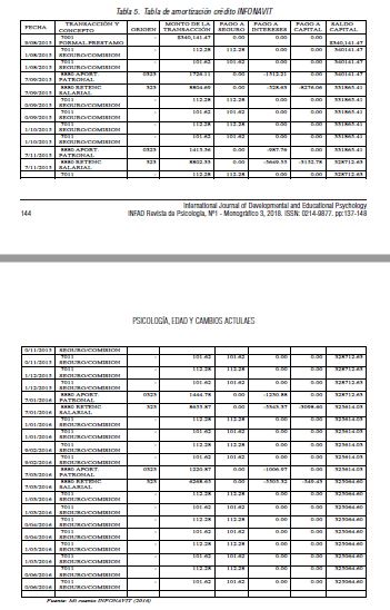 Tabla de amortización crédito INFONAVIT