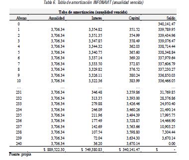 Tabla de amortización INFONAVIT (anualidad vencida)
