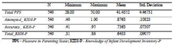 Descriptive Statistics (scores of PPS and KIDI-P)