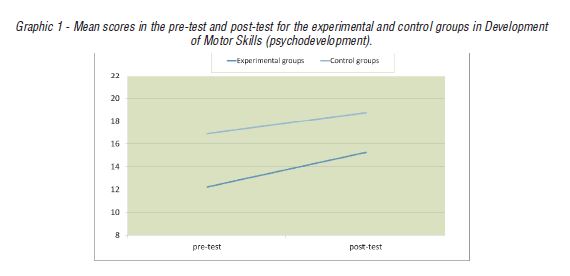  Mean scores in the pre-test and post-test for the experimental and control groups in Development of Motor Skills (psychodevelopment).