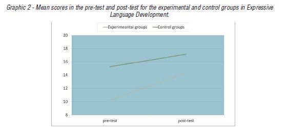 Mean scores in the pre-test and post-test for the experimental and control groups in Expressive Language Development.