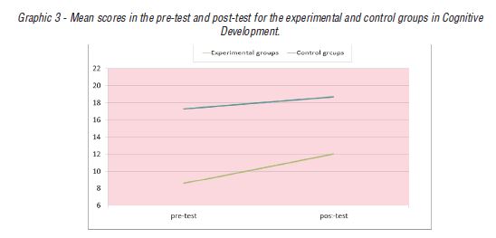  Mean scores in the pre-test and post-test for the experimental and control groups in Cognitive Development.