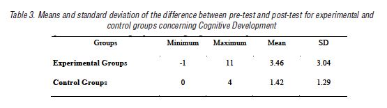 Means and standard deviation of the difference between pre-test and post-test for experimental and control groups concerning Cognitive Development