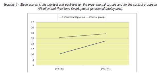 Mean scores in the pre-test and post-test for the experimental groups and for the control groups in Affective and Relational Development (emotional intelligence).