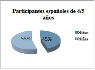 Participantes espa&ntilde;oles de 4-5 a&ntilde;os